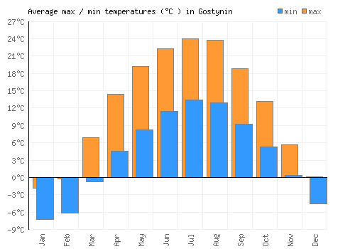 Gostynin average minimum / maximum temperatures (Celsius)