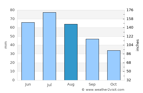 Gostynin average rain in August