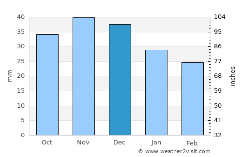 Gostynin average rain in December