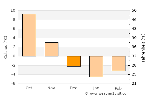 Gostynin average temperature in December