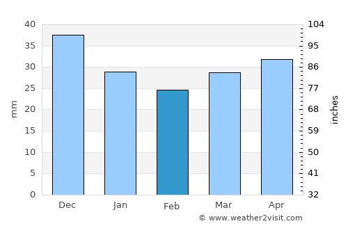 Gostynin average rain in February