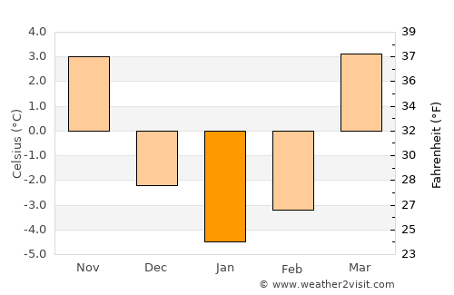 Gostynin average temperature in January