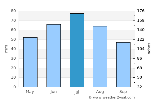 Gostynin average rain in July