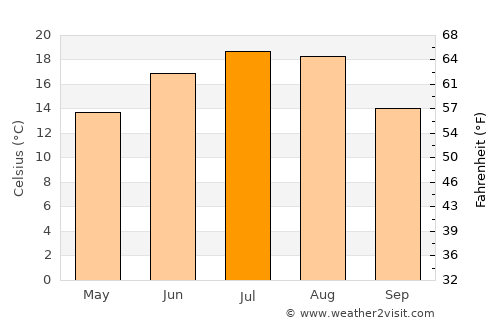 Gostynin average temperature in July