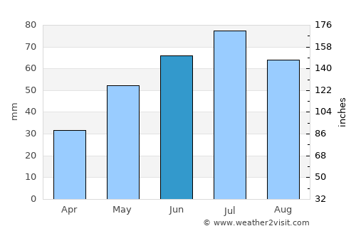 Gostynin average rain in June
