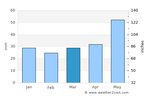 Gostynin average rain in March