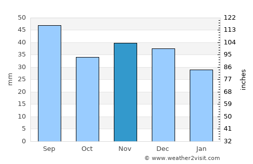 Gostynin average rain in November