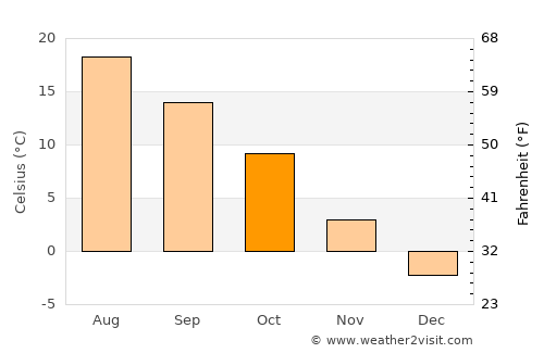 Gostynin average temperature in October