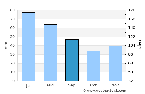 Gostynin average rain in September