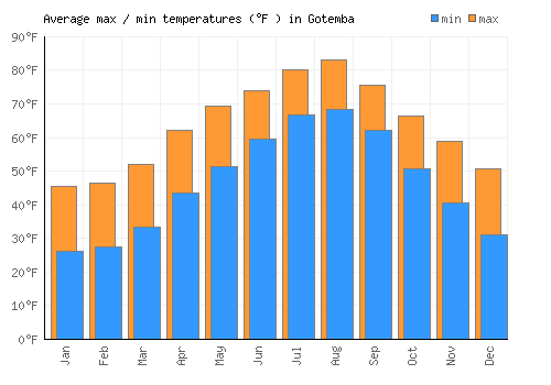 Gotemba average minimum / maximum temperatures (Fahrenheit)
