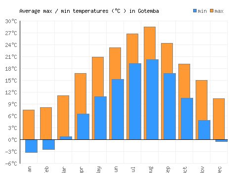Gotemba average minimum / maximum temperatures (Celsius)