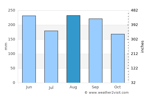 Gotemba average rain in August