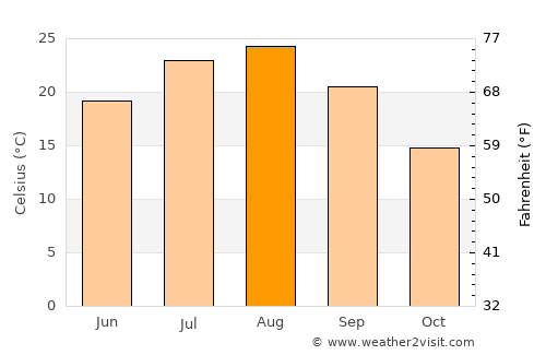 Gotemba average temperature in August