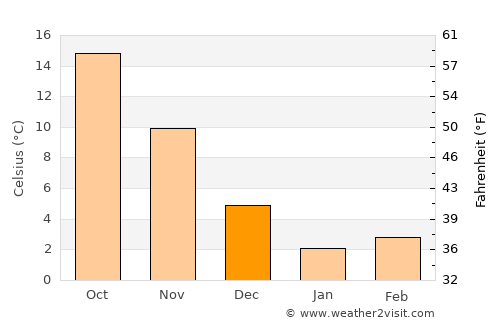 Gotemba average temperature in December