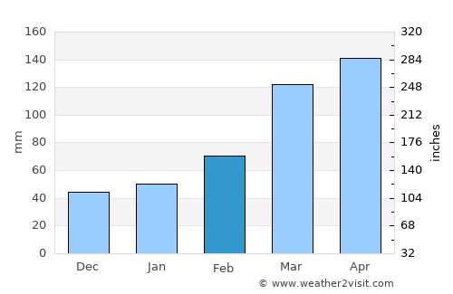 Gotemba average rain in February