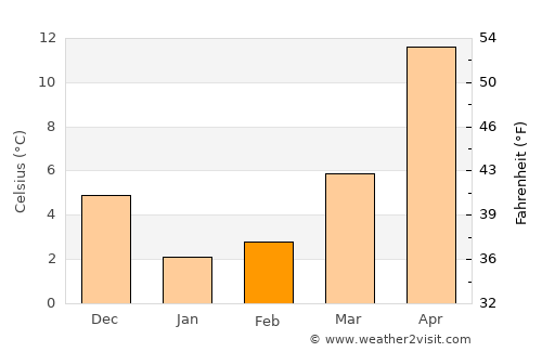 Gotemba average temperature in February