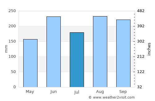 Gotemba average rain in July