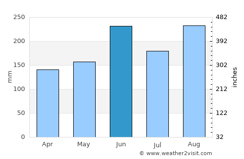 Gotemba average rain in June
