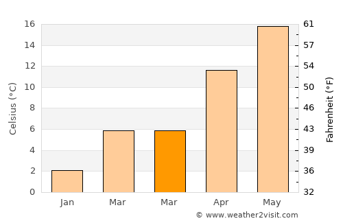 Gotemba average temperature in March