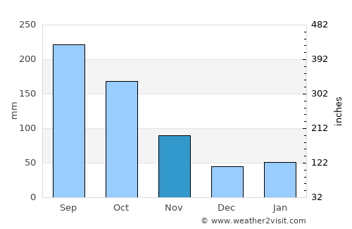 Gotemba average rain in November