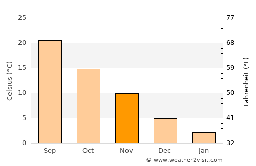 Gotemba average temperature in November