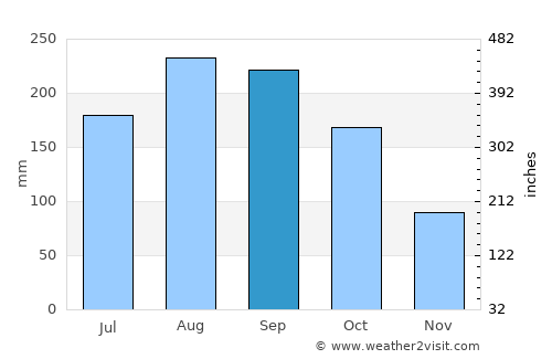 Gotemba average rain in September