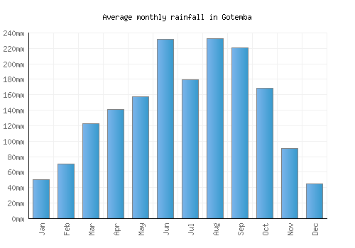 Gotemba monthly rainfall chart (mm)