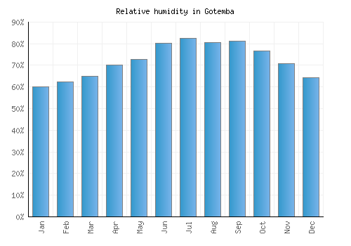 Gotemba relative humidity averages