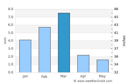 Goth Garelo average rain in March