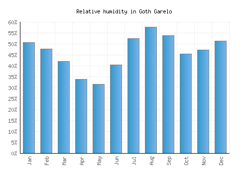 Goth Garelo relative humidity averages