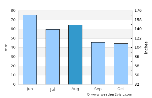 Gotha average rain in August