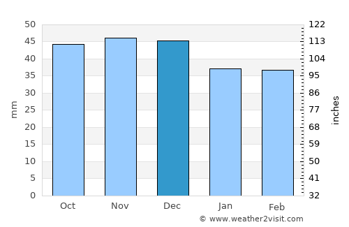 Gotha average rain in December