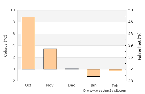 Gotha average temperature in December