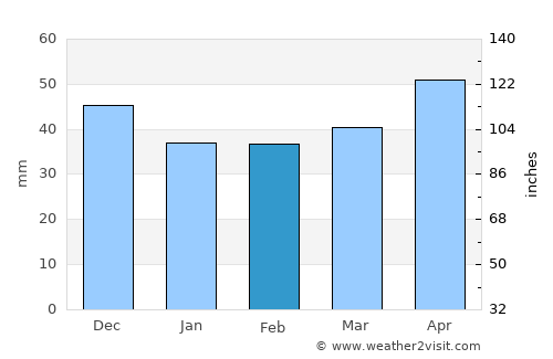 Gotha average rain in February