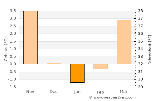 Gotha average temperature in January