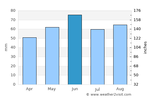 Gotha average rain in June