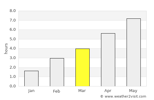 Gotha average rain in March