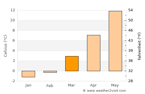 Gotha average temperature in March