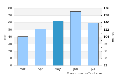 Gotha average rain in May