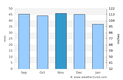 Gotha average rain in November