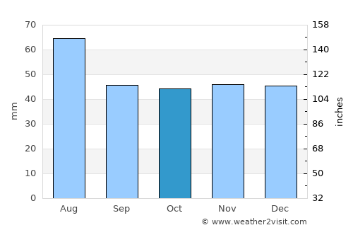 Gotha average rain in October