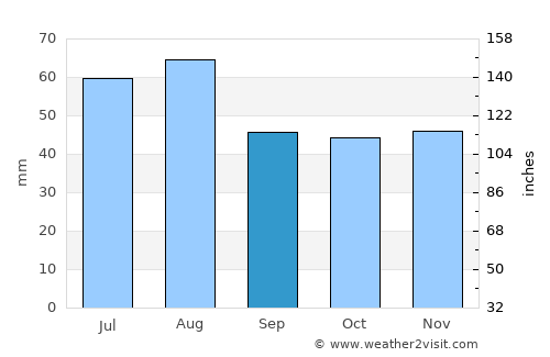 Gotha average rain in September