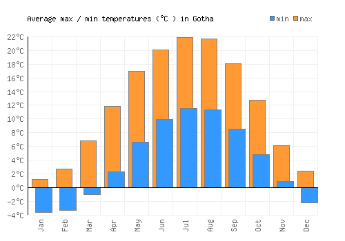 Gotha average minimum / maximum temperatures (Celsius)