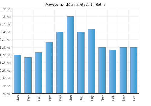 Gotha monthly rainfall chart (inches)