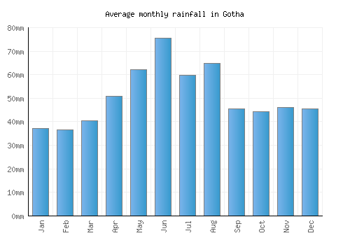 Gotha monthly rainfall chart (mm)