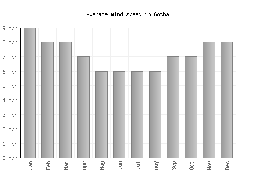 Gotha average winspeed by month (mph)