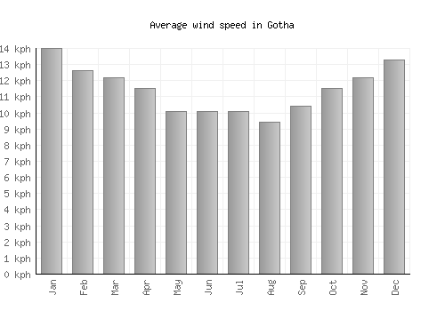 Gotha average winspeed by month (km/h)