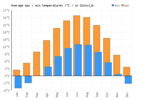 Gotovlje average minimum / maximum temperatures (Celsius)