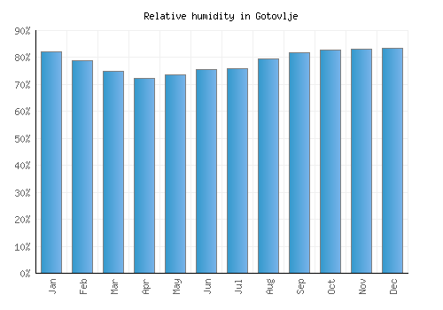 Gotovlje relative humidity averages