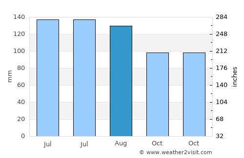 Gotovlje average rain in August
